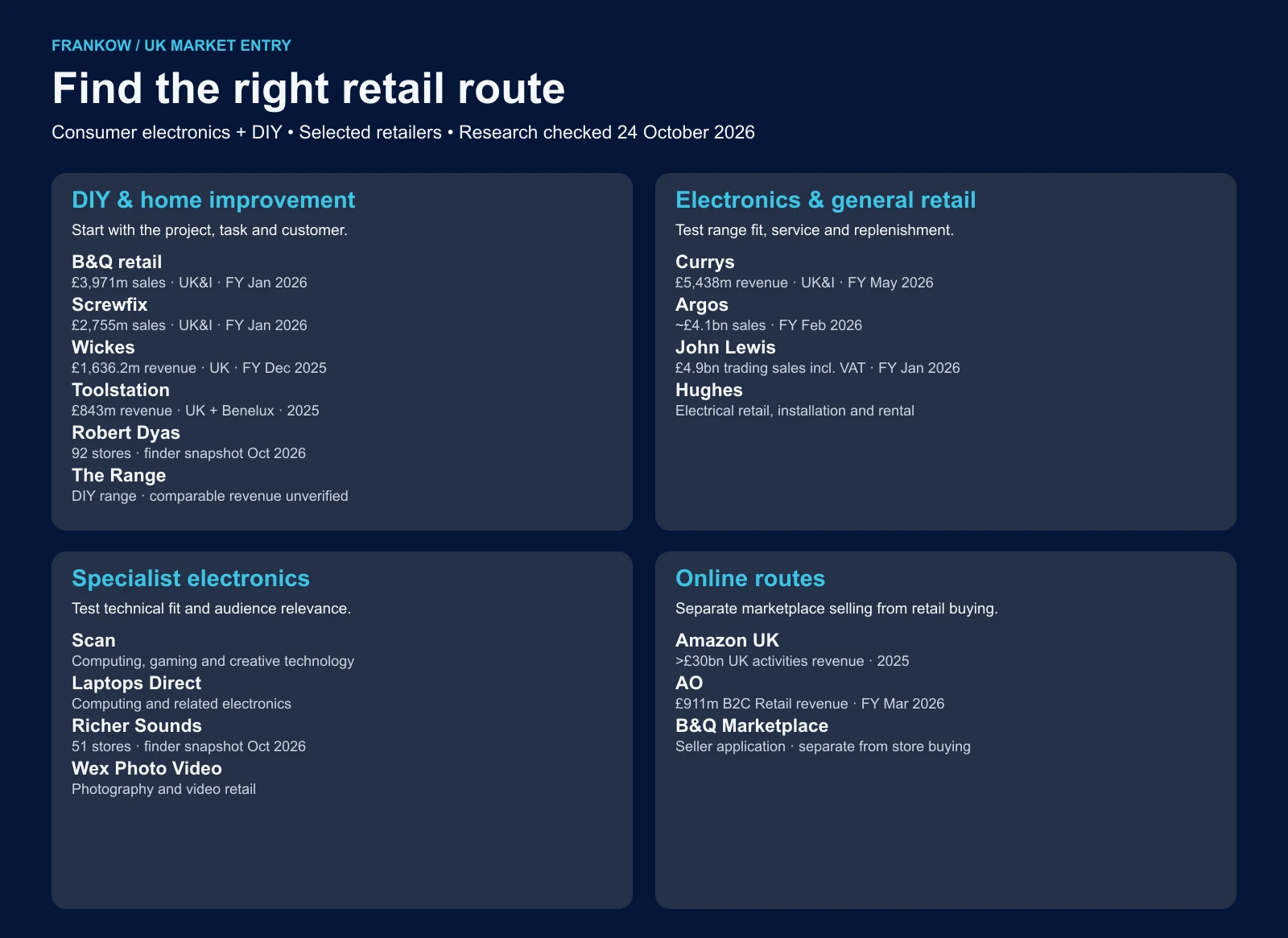 UK retailer map grouping DIY, electronics, specialist and online routes, including Currys, Argos, AO and Amazon